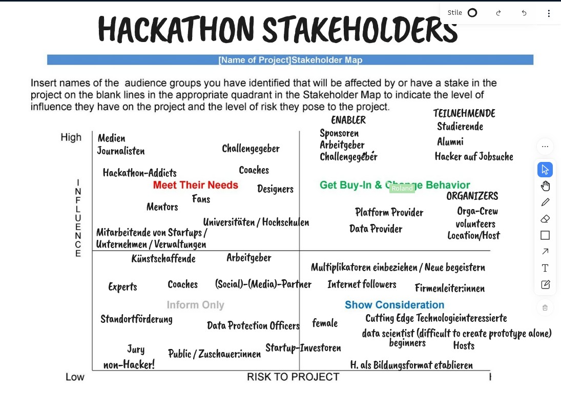  Stakeholder map 